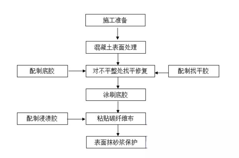 太康碳纤维加固的优势以及使用方法